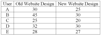 <strong>A company is researching the effectiveness of a new website design to decrease the time to access a website. Five website users were randomly selected, and their times (in seconds) to access the website with the old and new designs were recorded. To compare the times, they computed (new website design time - old website design time). The results follow. For a 0.01 significance level, what is the decision regarding the hypothesis that the training was effective in improving customer relationships?</strong> A) Reject the null hypothesis and conclude that the new design reduced the mean access times. B) Reject the null hypothesis and conclude that the new design did not reduce the mean access times. C) Fail to reject the null hypothesis. D) Fail to reject the null hypothesis and conclude that the mean access times are inaccurate.