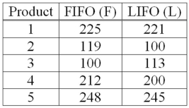 <strong>Accounting procedures allow a business to evaluate their inventory costs based on two methods: LIFO (Last In First Out) or FIFO (First In First Out). A manufacturer evaluated its finished goods inventory (in $000s) for five products with the LIFO and FIFO methods. To analyze the difference, they computed (FIFO - LIFO) for each product. Based on the following results, does the LIFO method result in a lower cost of inventory than the FIFO method? What are the degrees of freedom?</strong> A) 4 B) 5 C) 15 D) 10