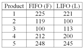 <strong>Accounting procedures allow a business to evaluate their inventory costs based on two methods: LIFO (Last In First Out) or FIFO (First In First Out). A manufacturer evaluated its finished goods inventory (in $000s) for five products with the LIFO and FIFO methods. To analyze the difference, they computed (FIFO - LIFO) for each product. Based on the following results, does the LIFO method result in a lower cost of inventory than the FIFO method? If you use the 5% level of significance, what is the critical t value?</strong> A) +2.132 B) ±2.132 C) +2.262 D) ±2.228