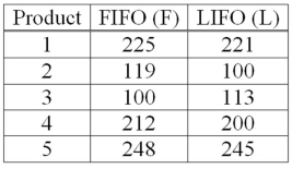 <strong>Accounting procedures allow a business to evaluate its inventory costs based on two methods: LIFO (Last In First Out) or FIFO (First In First Out). A manufacturer evaluated its finished goods inventory (in $000s) for five products with the LIFO and FIFO methods. To analyze the difference, they computed (FIFO - LIFO) for each product. Based on the following results, does the LIFO method result in a lower cost of inventory than the FIFO method? What is the value of calculated t?</strong> A) +0.933 B) ±2.776 C) +0.47 D) -2.028