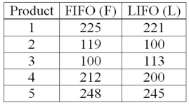 <strong>Accounting procedures allow a business to evaluate its inventory costs based on two methods: LIFO (Last In First Out) or FIFO (First In First Out). A manufacturer evaluated its finished goods inventory (in $000s) for five products with the LIFO and FIFO methods. To analyze the difference, they computed (FIFO - LIFO) for each product. Based on the following results, does the LIFO method result in a lower cost of inventory than the FIFO method? This example is what type of test?</strong> A) A one-sample test of means. B) A two-sample test of means. C) A paired t-test. D) A test of proportions.