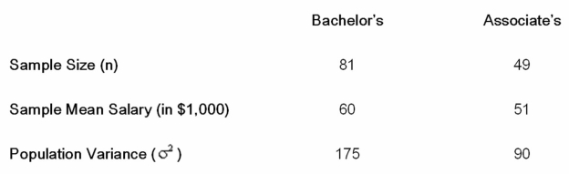 <strong>The following table shows sample salary information for employees with bachelor's and associate degrees for a large company in the Southeast United States. The point estimate of the difference between the means of the two populations is ______.</strong> A) 32 B) 9 C) -4.5 D) 4.5
