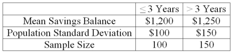 A study by a bank compared the mean savings of customers who were depositors for three years or less with those who had been depositors for more than three years. The results of a sample are as follows. Assuming that the financial officer wants to show that there is a difference in the average savings balance between the two classes of depositors, the null hypothesis is ____________.