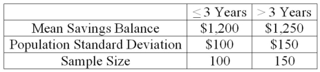 A study by a bank compared the average savings of customers who were depositors for three years or less with those who had been depositors for more than three years. The results of a sample are: To test that the two groups of customers have equal savings rates, what is the critical value of z using α = 0.05?