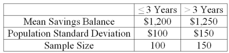 A study by a bank compared the average savings of customers who were depositors for three years or less, with those who had been depositors for more than three years. The results of a sample are: What is the computed test statistic? Round to two decimal places.