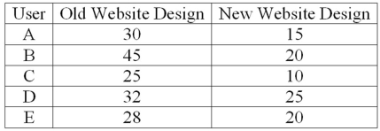 A company is researching the effectiveness of a new website design to decrease the time to access a website. Five website users were randomly selected and their times (in seconds) to access the website with the old and new designs were recorded. The results follow. What is the value of the test statistic to test for differences in the times?