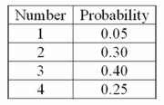 <strong>The probability distribution for the number of automobiles lined up at a Lakeside Olds dealer at opening time (7:30 a.m.) for service is: On a typical day, how many automobiles should Lakeside Olds expect to be lined up at opening time?</strong> A) 10.00 B) 1.00 C) 2.85 D) 1.96