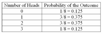 <strong>A coin is tossed four times. The following table summarizes the experiment. What is the following table called? </strong> A) Probability distribution B) Cumulative frequency distribution C) Standard deviation D) Frequency table