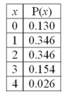 <strong>For the following distribution: What is the mean of the distribution?</strong> A) 1 B) 2.5 C) 1.604 D) 3
