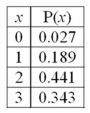 <strong>For the following distribution: What is the mean of the distribution?</strong> A) 2.1 B) 1.5 C) 0.441 D) 2