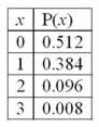 <strong>The following is a binomial probability distribution with n = 3 and π = 0.20. The mean of the distribution is _______.</strong> A) 1.50 B) 0.60 C) 0.25 D) 0.00