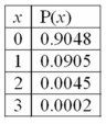 <strong>The following is a Poisson probability distribution with µ = 0.1. The variance of the distribution is ______.</strong> A) 1.0 B) 0.9046 C) 3.0 D) 0.1