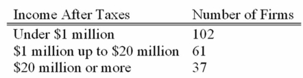 <strong>A study of 200 computer service firms revealed these incomes after taxes: What is the probability that a particular firm selected has $1 million or more in income after taxes?</strong> A) 0.00 B) 0.25 C) 0.49 D) 0.51