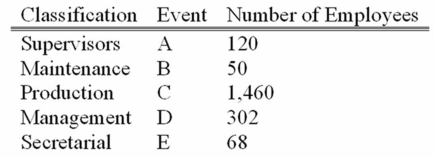 <strong>A group of employees of Unique Services will be surveyed about a new pension plan. In-depth interviews with each employee selected in the sample will be conducted. The employees are classified as follows: What is the probability that the first person selected is either in maintenance or in secretarial?</strong> A) 0.200 B) 0.015 C) 0.059 D) 0.001