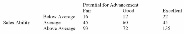 <strong>Each salesperson in a large department store chain is rated on their sales ability and their potential for advancement. The data for the 500 sampled salespeople are summarized in the following table. What is the probability that a salesperson selected at random will have an excellent potential for advancement given they also have average sales ability?</strong> A) 0.27 B) 0.30 C) 0.404 D) 0.45