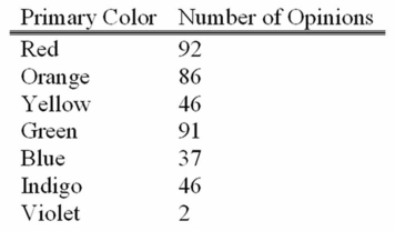 <strong>A study of interior designers' opinions with respect to the most desirable primary color for executive offices showed the following: What is the probability that a designer does not prefer blue?</strong> A) 1.0000 B) 0.9075 C) 0.8850 D) 0.7725