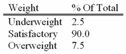 <strong>An automatic machine inserts mixed vegetables into a plastic bag. Past experience revealed that some packages were underweight and some were overweight, but most of them had satisfactory weight. What is the probability of selecting three packages that are overweight?</strong> A) 0.0000156 B) 0.0004219 C) 0.0000001 D) 0.075