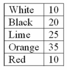 A company set up a kiosk in the Mall of America for several hours and asked randomly selected people which color cell phone was their favorite. The results follow: What is the probability that a person would select orange as their favorite color?