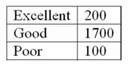 A company's managers evaluated their employees into three classes: excellent performance, good performance, and poor performance. The following is a frequency distribution of the results. What is the probability that a randomly selected employee was rated excellent or good?