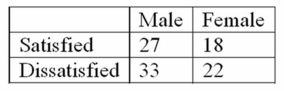 In a survey of employee satisfaction, the following table summarizes the results in terms of employee satisfaction and gender. What is the probability that an employee is satisfied, given that the employee is male?