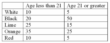 A company set up a kiosk in the Mall of America for several hours and asked randomly selected people which color cell phone cover was their favorite. The results follow: What is the probability that black, lime, or orange are the favorite colors, given that the person's age is 21 or older?