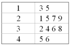 In the following table,  