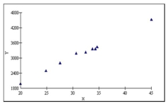 For the following data, how many observations are in the data?  