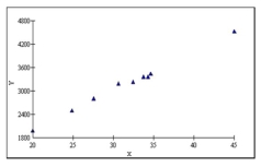 For the following data, what relationship is shown in the graph?  