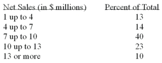 <strong>The net annual sales of a sample of small retail clothing stores were organized into the following relative frequency distribution. What is the mean net sales (in $ millions)?</strong> A) $7.09 B) $10.09 C) $8.59 D) Mean cannot be computeD.