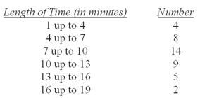<strong>Each person who applies for an assembly job at Robert's Electronics is given a mechanical aptitude test. One part of the test involves assembling a plug-in unit based on numbered instructions. A sample of the length of time it took 42 persons to assemble the unit was organized into the following frequency distribution. What is the standard deviation (in minutes)?</strong> A) 3.89 B) 6.01 C) 8.78 D) 17.00