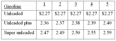 A sample of five full service gasoline stations, each carrying three grades of gasoline, was taken, and the price per liter (to the nearest cent) was recorded for each grade of gasoline, as shown in the following table. What is the mean price of unleaded gas?