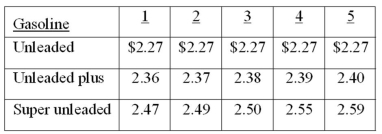 A sample of five full-service gasoline stations, each carrying three grades of gasoline, was taken, and the price per liter (to the nearest cent) was recorded for each grade of gasoline, as shown in the following table. What is the mean price of unleaded plus gas?