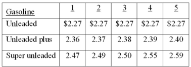 A sample of five full-service gasoline stations, each carrying three grades of gasoline, was taken, and the price per liter (to the nearest cent) was recorded for each grade of gasoline, as shown in the following table. What is the mean price of super unleaded gas?