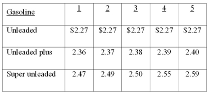 A sample of five full-service gasoline stations, each carrying three grades of gasoline, was taken, and the price per liter (to the nearest cent) was recorded for each grade of gasoline, as shown in the following table. What is the median price of unleaded gas?