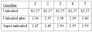 A sample of five full-service gasoline stations, each carrying three grades of gasoline, was taken, and the price per liter (to the nearest cent) was recorded for each grade of gasoline, as shown in the following table. What is the median price of super unleaded gas?