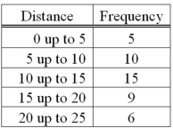 Coastal Carolina University recently surveyed a sample of students to determine how far they lived from campus. The results are shown below. Compute the mean distance.