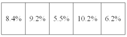 The Canal Corporation recorded the last five annual percent changes in profit. What is the mean annual percentage change over the last five years?