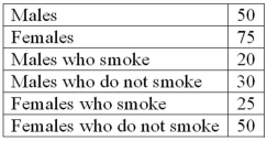 <strong>A student was interested in the cigarette smoking habits of college students and collected data from an unbiased random sample of students. The data is summarized in the following table: Why is the table NOT a frequency distribution?</strong> A) The number of males does not equal the sum of males that smoke and do not smoke. B) The classes are not mutually exclusive. C) There are too many classes. D) Class limits cannot be computeD.