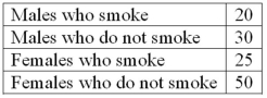 <strong>A student was interested in the cigarette smoking habits of college students and collected data from an unbiased random sample of students. The data is summarized in the following table: What type of chart best represents the frequency table?</strong> A) Bar chart B) Box plot C) Scatter plot D) Frequency polygon