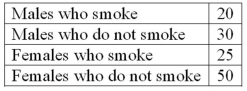 <strong>A student was interested in the cigarette smoking habits of college students and collected data from an unbiased random sample of students. The data is summarized in the following table: What type of chart best represents relative class frequencies?</strong> A) Box plot B) Pie chart C) Scatter plot D) Frequency polygon