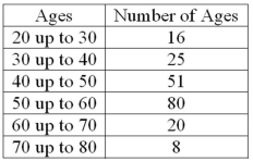 <strong>What is the following table called? </strong> A) Histogram B) Frequency polygon C) Cumulative frequency distribution D) Frequency distribution
