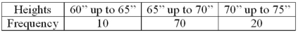 <strong>For the following distribution of heights, what are the limits for the class with the greatest frequency? </strong> A) 64 and up to 70 B) 65 and 69 C) 65 and up to 70 D) 69.5 and 74.5