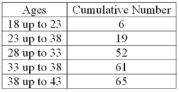 <strong>The number of employees less than the upper limit of each class at Lloyd's Fast Food Emporium is shown in the following table: What is it called?</strong> A) A histogram B) A cumulative frequency table C) A pie chart D) A frequency polygon