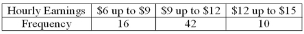 <strong>A sample distribution of hourly earnings in Paul's Cookie Factory is: The limits of the class with the smallest frequency are:</strong> A) $6.00 and $9.00 B) $12.00 and up to $14.00 C) $11.75 and $14.25 D) $12.00 and up to $15.00