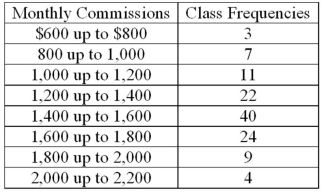 <strong>Refer to the following distribution of commissions: What is the relative frequency for those salespersons that earn from $1,600 up to $1,800?</strong> A) .02 B) .024 C) .20 D) .24