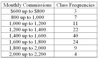<strong>Refer to the following distribution of commissions: To plot a cumulative frequency distribution, the first coordinate would be _________.</strong> A) X = 0, Y = 600 B) X = 500, Y = 3 C) X = 3, Y = 600 D) X = 600, Y = 0