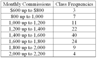 <strong>Refer to the following distribution of commissions: What is the relative frequency of those salespersons that earn $1,600 or more?</strong> A) 25.5% B) 27.5% C) 29.5% D) 30.8%