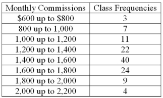 <strong>Refer to the following distribution of commissions: For the preceding distribution, what is the midpoint of the class with the greatest frequency?</strong> A) 1,400 B) 1,500 C) 1,700 D) The midpoint cannot be determineD.