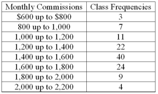 <strong>Refer to the following distribution of commissions: What is the class interval?</strong> A) 200 B) 300 C) 3,500 D) 400