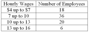<strong>Refer to the following wage breakdown for a garment factory. What is the class interval for the preceding table of wages?</strong> A) $2 B) $3 C) $4 D) $5